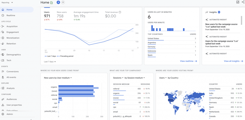 Google analytics dashboard